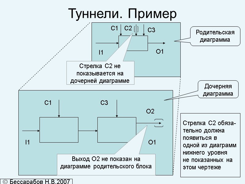 Туннели. Пример Родительская диаграмма I1 O1 Стрелка С2 не показывается на дочерней диаграмме 